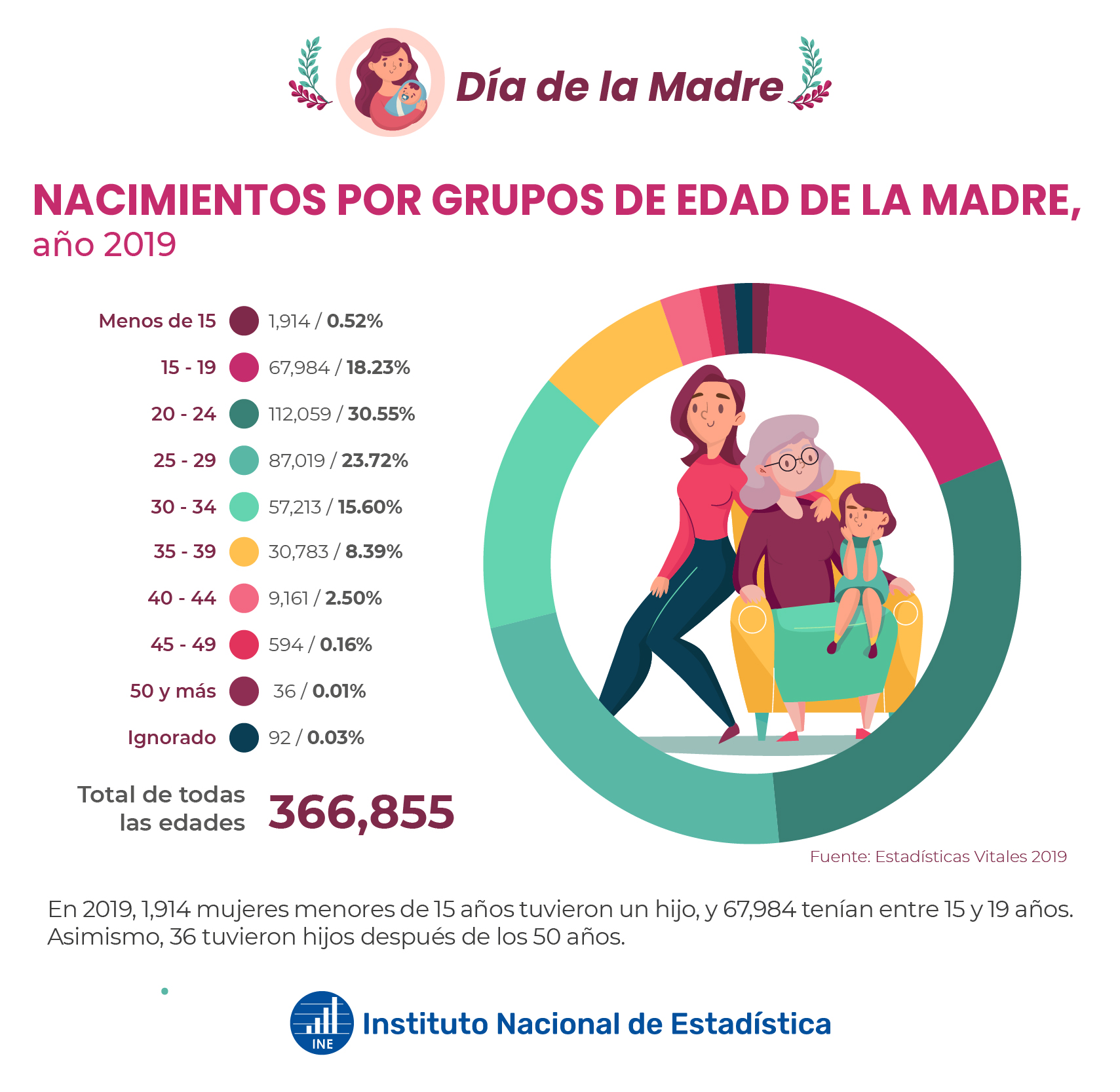 Nacimientos por grupos de edad de la madre Instituto Nacional de Estadística Nacimientos por grupos de edad de la madre Instituto Nacional de Estadística